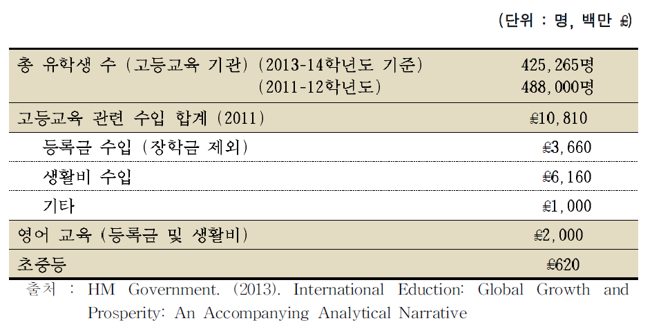 영국 유학생 유치를 통한 경제적 효과