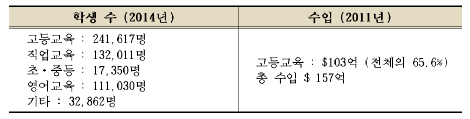 호주 유학생 유치를 통한 경제적 효과