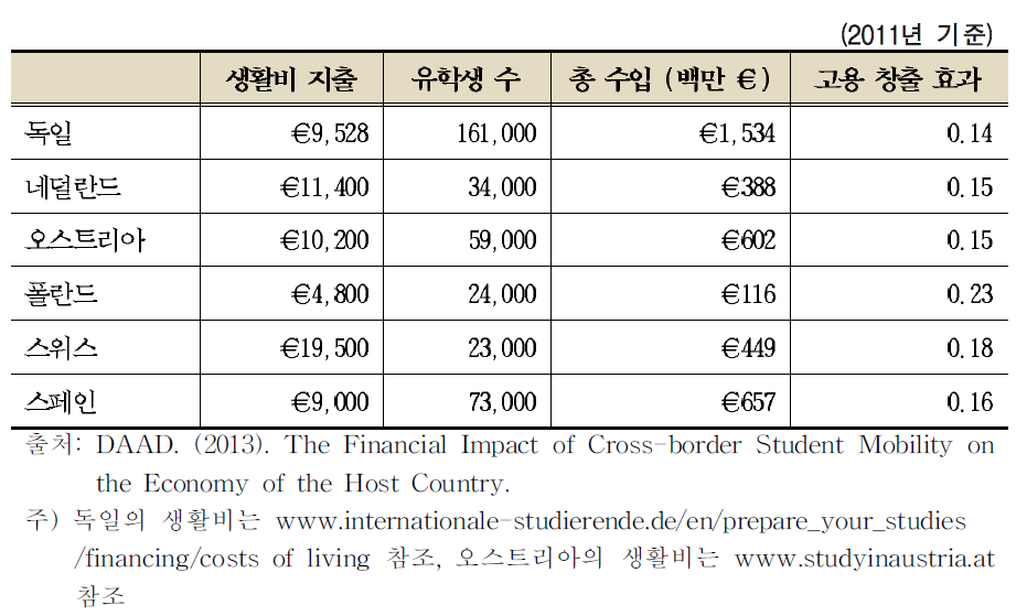 유학생 경제적 효과 (1인 당,연간)