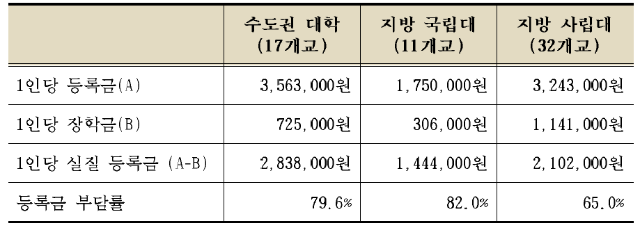 대학 유형별 등록금 수입