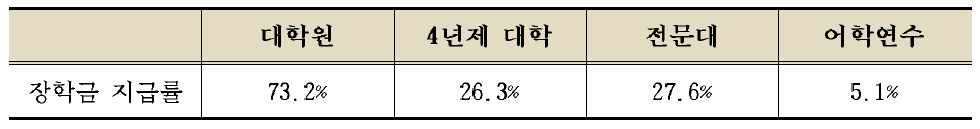 장학금 지급률의 비교