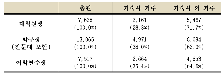 유학생(응답자)들의 주거 형태