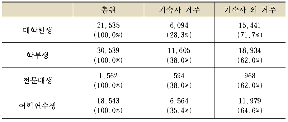 전체 유학생들의 주거 형태 (추정)