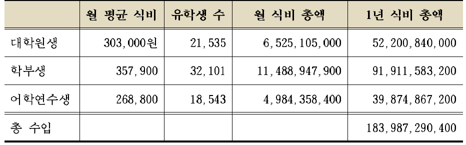 유학생(응답자)들의 식비