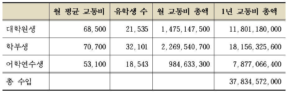 유학생(응답자)들의 교통비