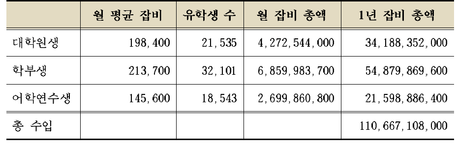 유학생(응답자)들의 기타 잡비