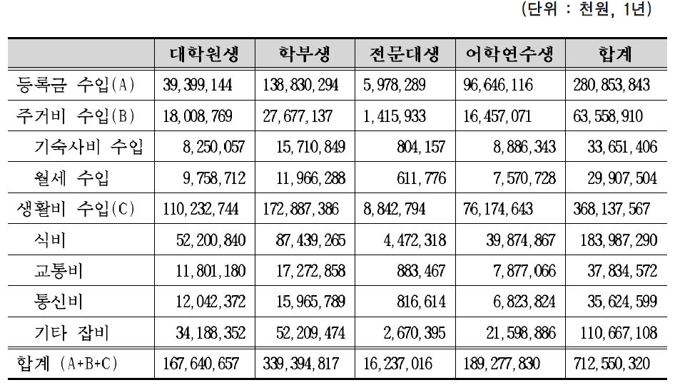 유학생 유치시의 경제적 효과