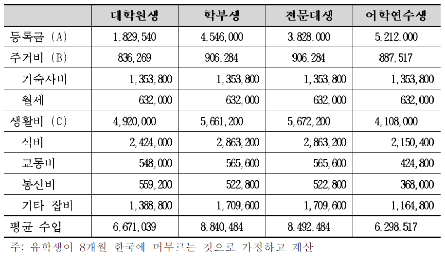 유학생 1명 유치 시의 경제적 기대 효과