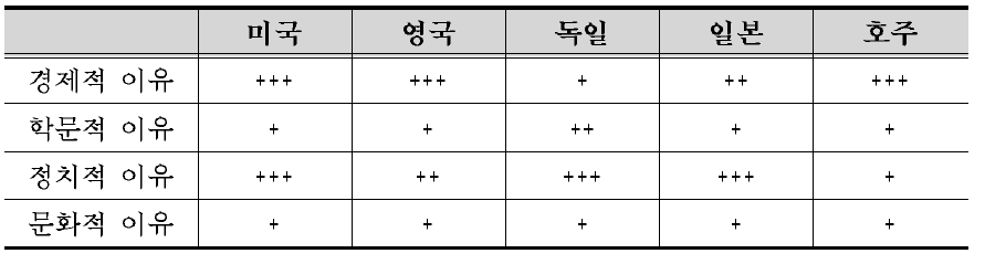 고등교육 국제화의 근거와 근거별 유형