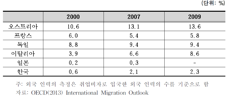 외국 인력 비중의 국제비교