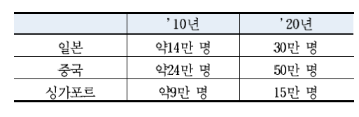 외국의 유학생 유치계획