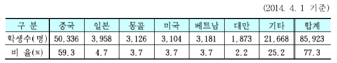 국가별 유학생 현황