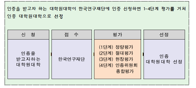 인증평가 절차