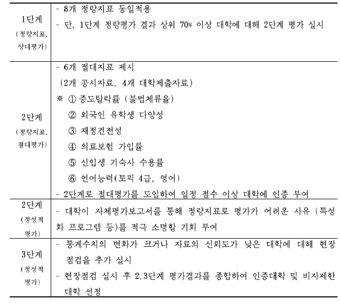 학부과정 유학생 유치․관리역량 인증제의 기본 구조