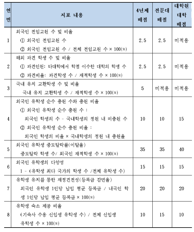 학부과정과 대학원대학 정량지표의 비교