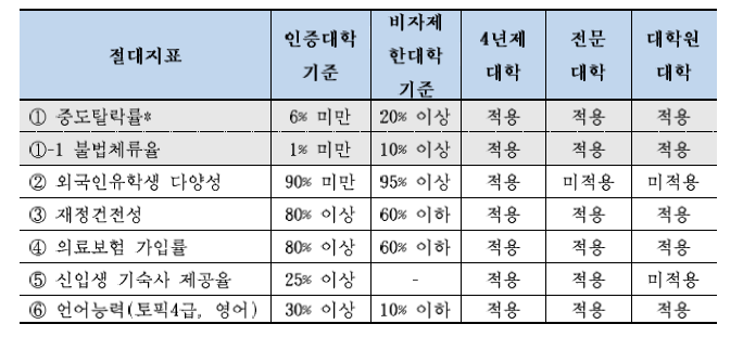 학부과정과 대학원대학 절대지표의 비교