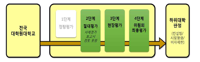 실태조사: 하위대학 판정 절차