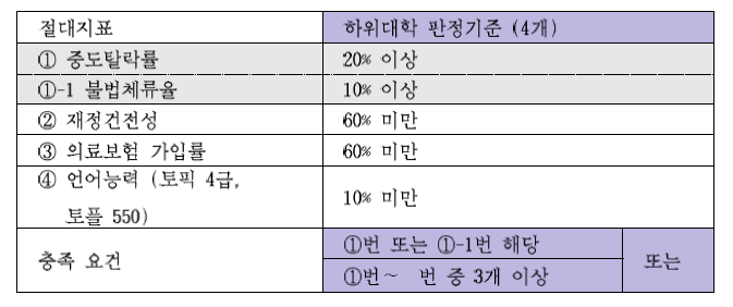 절대지표 및 하위대학 판정기준