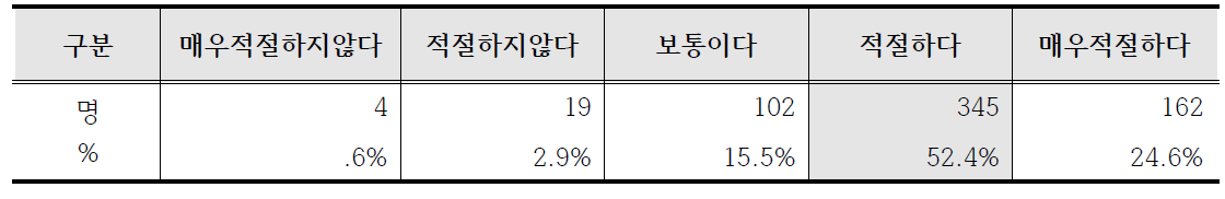 학교급별 추구하는 인간상의 적절성 평가