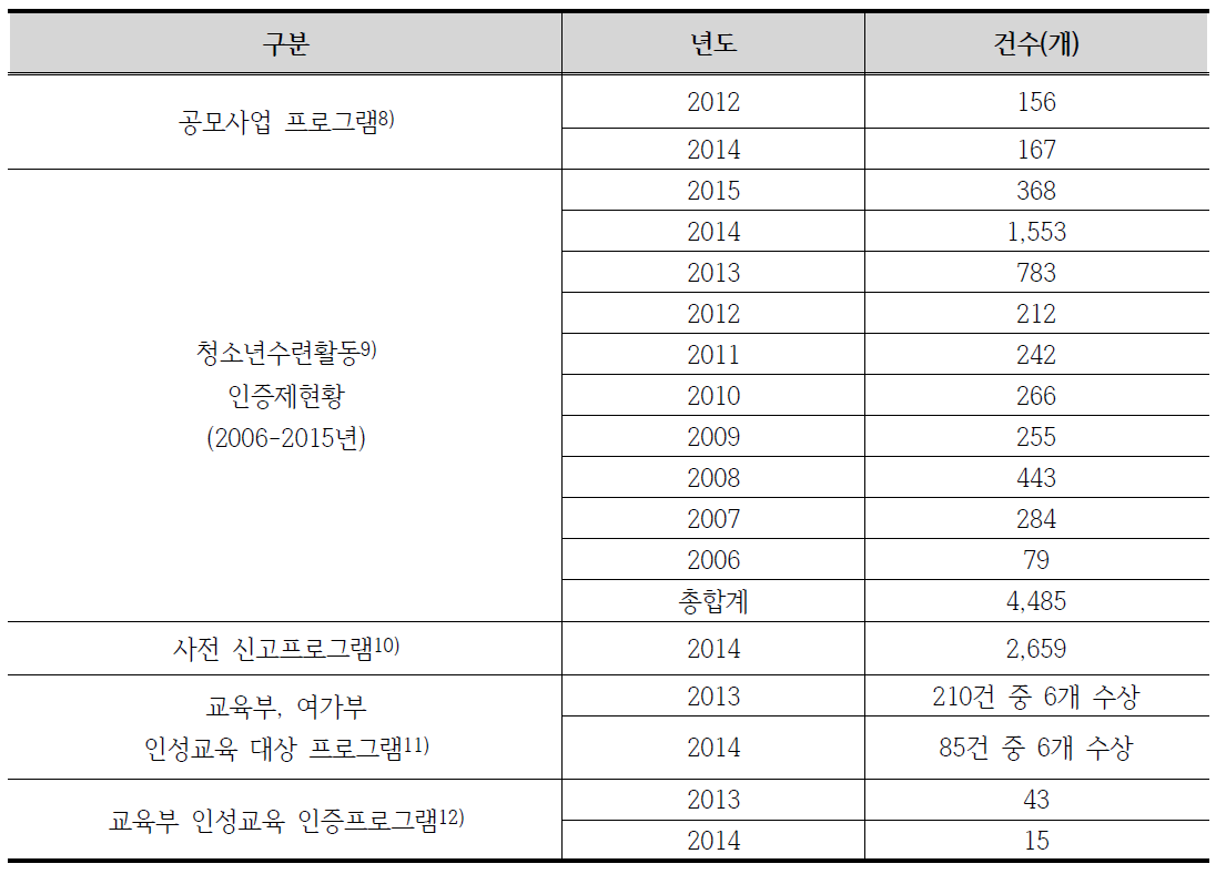 인성교육 프로그램 현황(연도별 건수)