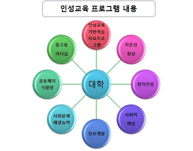 A 대학 지역사회연계 인성교육 프로그램 내용