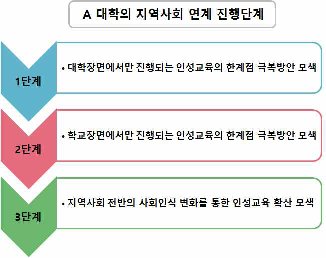 대학과 지역사회 연계 인성교육 진행 단계