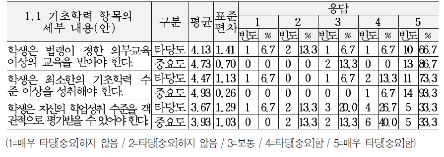 교육복지 서비스 기준(안)의 지적영역 세부내용에 대한 타당도 및 중요도 의견 (1.1기초학력 항목)