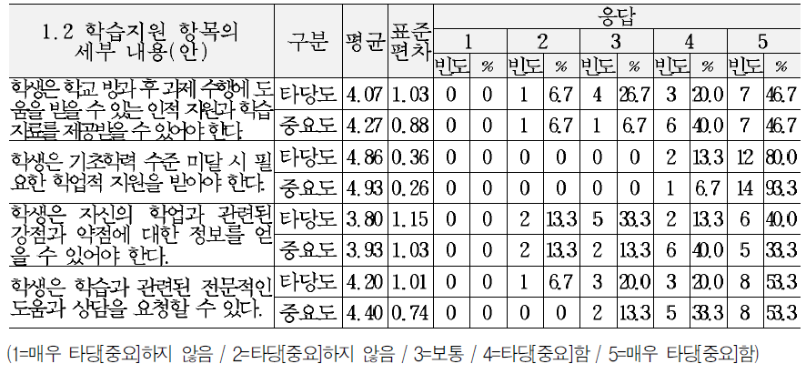 교육복지 서비스 기준(안)의 지적영역 세부내용에 대한 타당도 및 중요도 의견 (1.2학습지원 항목)