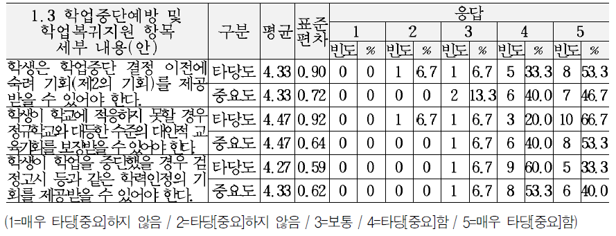 교육복지 서비스 기준(안)의 지적영역 세부내용에 대한 타당도 및 중요도 의견 (1.3학업중단 예방 및 학업복귀지원 항목)