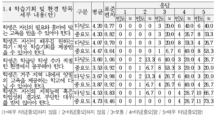 교육복지 서비스 기준(안)의 지적영역 세부내용에 대한 타당도 및 중요도 의견 (1.4학습기회 및 환경 항목)