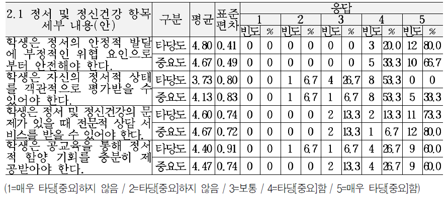 교육복지 서비스 기준(안)의 정서 및 사회성 영역 세부내용에 대한 타당도 및 중요도 의견 (2.1정서 및 정신건강 항목)