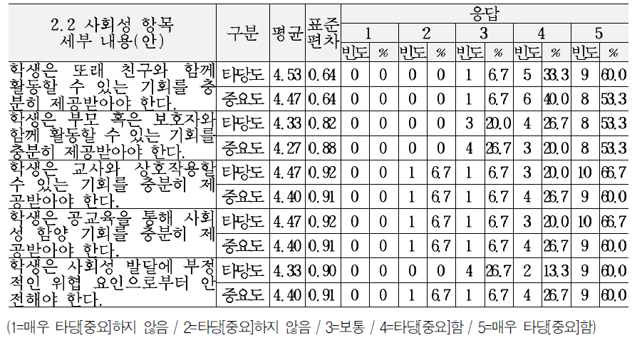 교육복지 서비스 기준(안)의 정서 및 사회성 영역 세부내용에 대한 타당도 및 중요도 의견 (2.2사회성 항목)