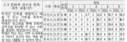 교육복지 서비스 기준(안)의 정서 및 사회성 영역 세부내용에 대한 타당도 및 중요도 의견 (2.3문화적 감수성 항목)