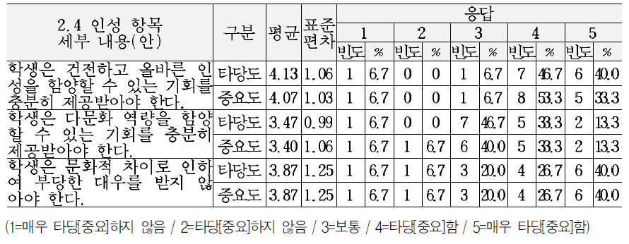 교육복지 서비스 기준(안)의 인성 영역 세부내용에 대한 타당도 및 중요도 의견 (2.4인성 항목)