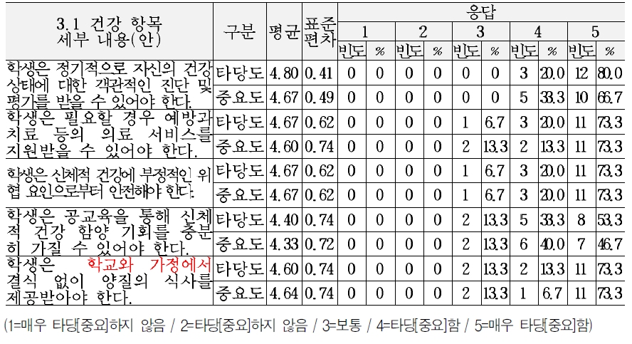 교육복지 서비스 기준(안)의 건강 및 안전 영역 세부내용에 대한 타당도 및 중요도 의견 (3.1건강 항목)