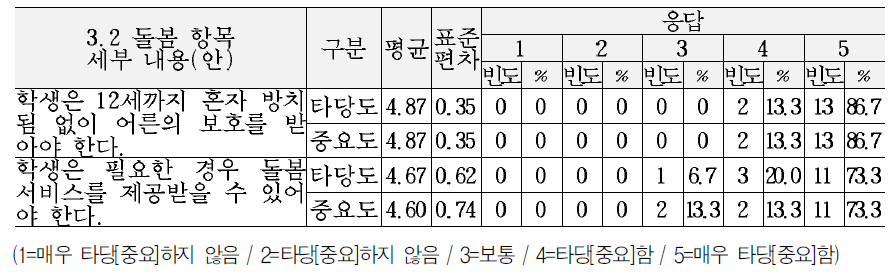 교육복지 서비스 기준(안)의 건강 및 안전 영역 세부내용에 대한 타당도 및 중요도 의견 (3.2돌봄 항목)