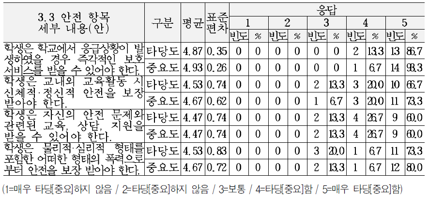 교육복지 서비스 기준(안)의 건강 및 안전 영역 세부내용에 대한 타당도 및 중요도 의견 (3.3안전 항목)