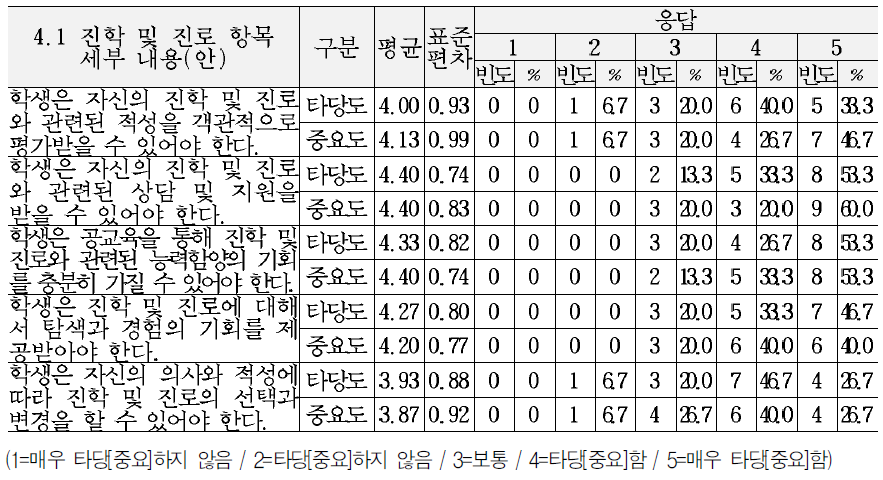 교육복지 서비스 기준(안)의 생애 및 진로 영역 세부내용에 대한 타당도 및 중요도 의견 (4.1진학 및 진로 항목)