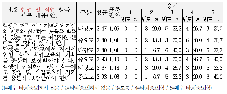 교육복지 서비스 기준(안)의 생애 및 진로 영역 세부내용에 대한 타당도 및 중요도 의견 (4.2취업 및 직업 항목)