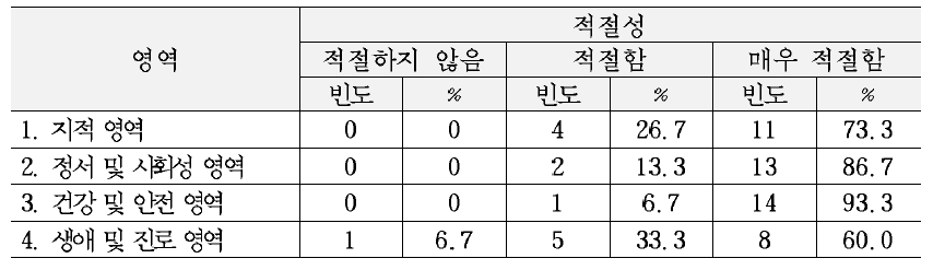 최종 교육복지 서비스 기준(안)의 각 영역에 대한 적절성 평가 결과