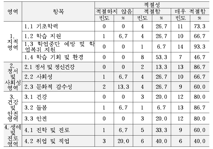 최종 교육복지 서비스 기준(안)의 각 영역별 하위 항목에 대한 적절성 평가 결과