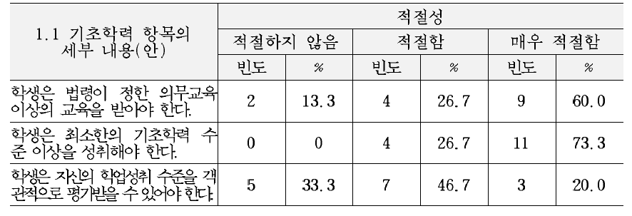 최종 교육복지 서비스 기준(안)의 지적영역 세부내용에 대한 적절성 평가 결과 (1.1기초학력 항목)