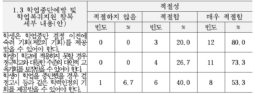 최종 교육복지 서비스 기준(안)의 지적영역 세부내용에 대한 적절성 평가 결과 (1.3학업중단 예방 및 학업복귀지원 항목)