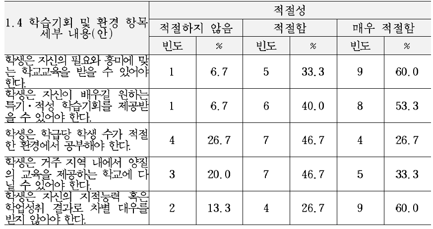 최종 교육복지 서비스 기준(안)의 지적영역 세부내용에 대한 적절성 평가 결과 (1.4학습기회 및 환경 항목)