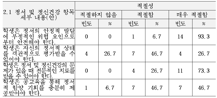 최종 교육복지 서비스 기준(안)의 정서 및 사회성 영역 세부내용에 대한 적절성 평가 결과 (2.1정서 및 정신건강 항목)