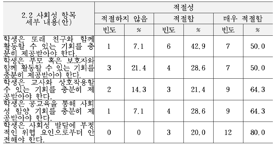 최종 교육복지 서비스 기준(안)의 정서 및 사회성 영역 세부내용에 대한 적절성 평가 결과 (2.2사회성 항목)