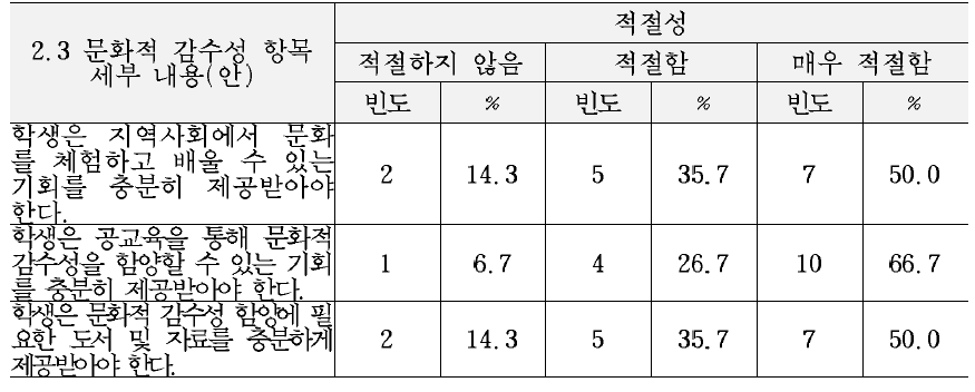 최종 교육복지 서비스 기준(안)의 정서 및 사회성 영역 세부내용에 대한 적절성 평가 결과 (2.3문화적 감수성 항목)