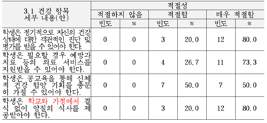 최종 교육복지 서비스 기준(안)의 건강 및 안전 영역 세부내용에 대한 적절성 평가 결과 (3.1건강 항목)