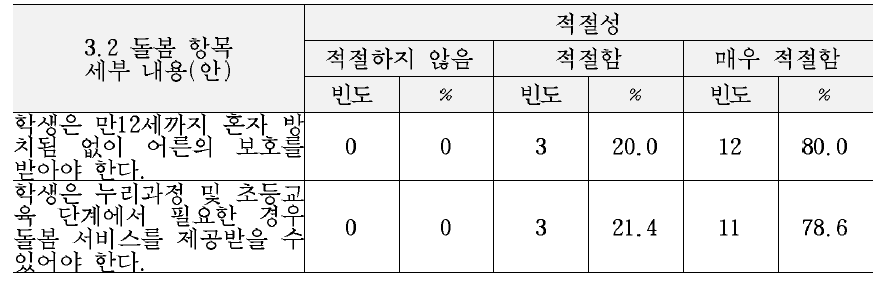 최종 교육복지 서비스 기준(안)의 건강 및 안전 영역 세부내용에 대한 적절성 평가 결과 (3.2돌봄 항목)