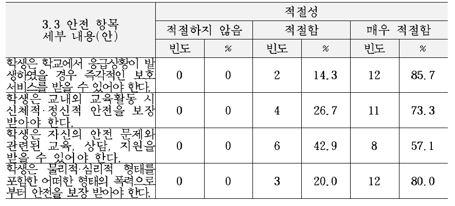 교육복지 서비스 기준(안)의 건강 및 안전 영역 세부내용에 대한 적절성 평가 결과 (3.3안전 항목)